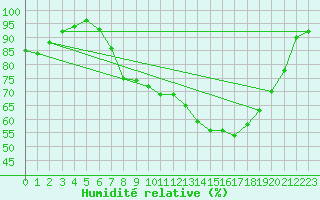 Courbe de l'humidit relative pour Figari (2A)