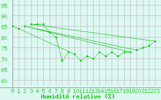 Courbe de l'humidit relative pour Santander (Esp)