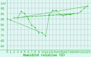 Courbe de l'humidit relative pour Veilsdorf