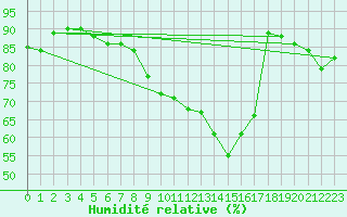 Courbe de l'humidit relative pour Edinburgh (UK)