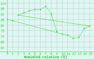 Courbe de l'humidit relative pour Saint-Anthme (63)