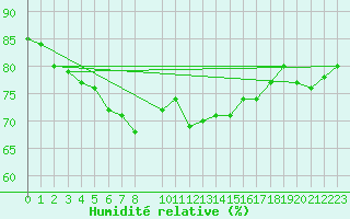 Courbe de l'humidit relative pour Lanvoc (29)