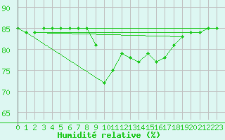 Courbe de l'humidit relative pour Marseille - Saint-Loup (13)