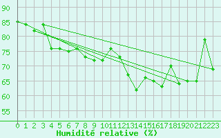 Courbe de l'humidit relative pour Ploumanac'h (22)