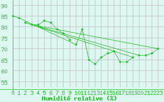Courbe de l'humidit relative pour Fribourg (All)