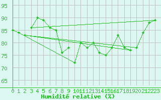 Courbe de l'humidit relative pour La Coruna