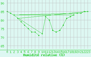 Courbe de l'humidit relative pour Nice (06)