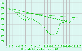 Courbe de l'humidit relative pour Sint Katelijne-waver (Be)