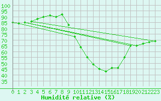 Courbe de l'humidit relative pour Alenon (61)