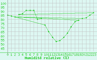 Courbe de l'humidit relative pour Stuttgart / Schnarrenberg