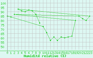 Courbe de l'humidit relative pour Navacerrada