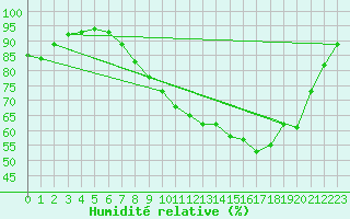 Courbe de l'humidit relative pour Le Touquet (62)