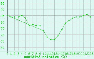 Courbe de l'humidit relative pour Wittering