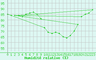 Courbe de l'humidit relative pour Herstmonceux (UK)
