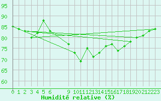 Courbe de l'humidit relative pour Rodkallen