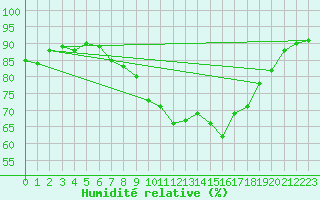 Courbe de l'humidit relative pour Bekescsaba