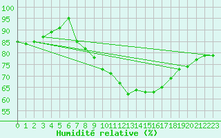 Courbe de l'humidit relative pour Weinbiet
