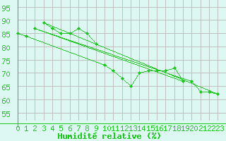 Courbe de l'humidit relative pour Pully-Lausanne (Sw)