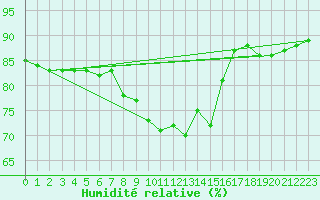 Courbe de l'humidit relative pour Praha-Libus