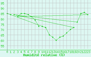 Courbe de l'humidit relative pour Sallles d'Aude (11)