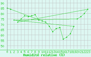 Courbe de l'humidit relative pour Dunkerque (59)