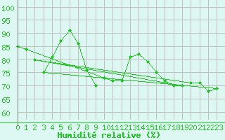 Courbe de l'humidit relative pour Hakadal
