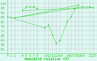 Courbe de l'humidit relative pour Port Aine