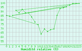 Courbe de l'humidit relative pour Andernach