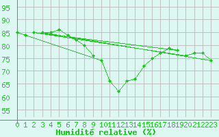 Courbe de l'humidit relative pour Vilsandi