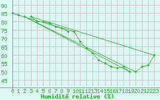 Courbe de l'humidit relative pour Lorient (56)
