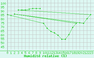 Courbe de l'humidit relative pour Villacoublay (78)