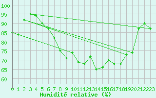 Courbe de l'humidit relative pour La Rochelle - Aerodrome (17)