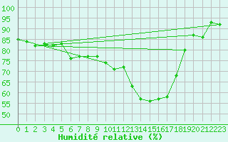 Courbe de l'humidit relative pour Saint-Germain-du-Puch (33)