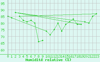 Courbe de l'humidit relative pour Wunsiedel Schonbrun