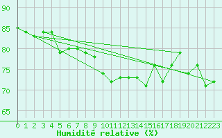 Courbe de l'humidit relative pour Bad Hersfeld