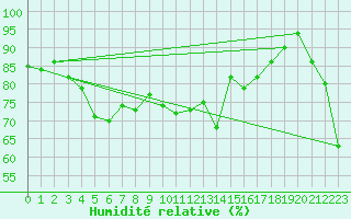 Courbe de l'humidit relative pour Crap Masegn