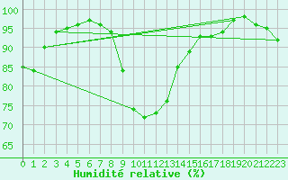 Courbe de l'humidit relative pour Beauvais (60)