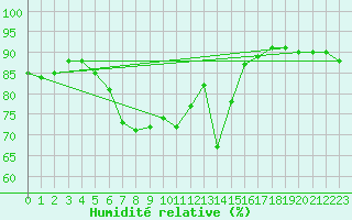Courbe de l'humidit relative pour San Vicente de la Barquera