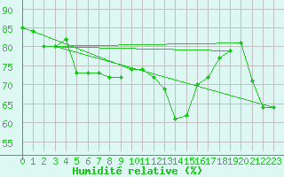 Courbe de l'humidit relative pour Kirchdorf/Poel