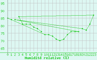 Courbe de l'humidit relative pour Biarritz (64)