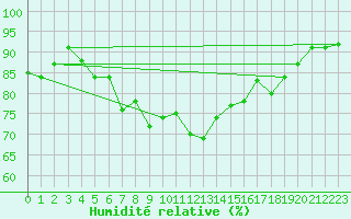 Courbe de l'humidit relative pour Kevo