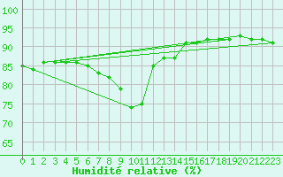 Courbe de l'humidit relative pour Bares