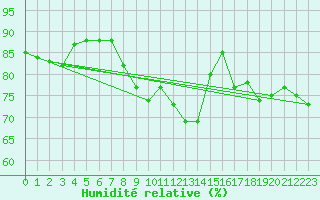 Courbe de l'humidit relative pour Cap Ferret (33)