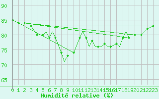 Courbe de l'humidit relative pour Rost Flyplass