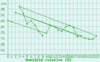 Courbe de l'humidit relative pour Plaffeien-Oberschrot