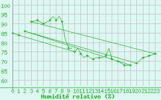 Courbe de l'humidit relative pour Valley