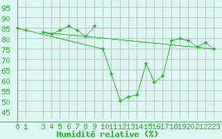 Courbe de l'humidit relative pour Leuchtturm Alte Weser