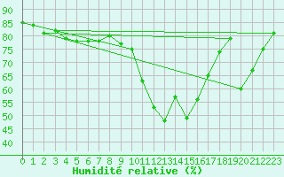 Courbe de l'humidit relative pour Leibnitz
