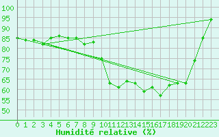 Courbe de l'humidit relative pour Bellefontaine (88)