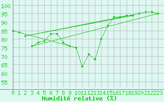 Courbe de l'humidit relative pour Calvi (2B)